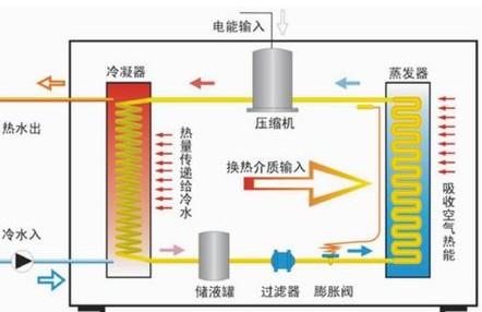 高温水源热泵回收大量余热节能效果较好(图13)